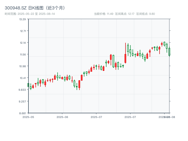 300948.SZ 原始K线图