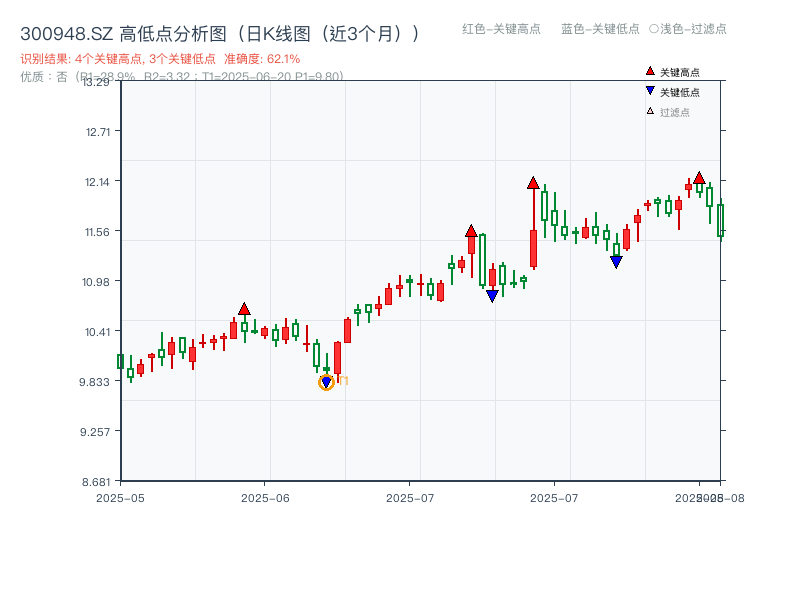 300948.SZ 高低点分析