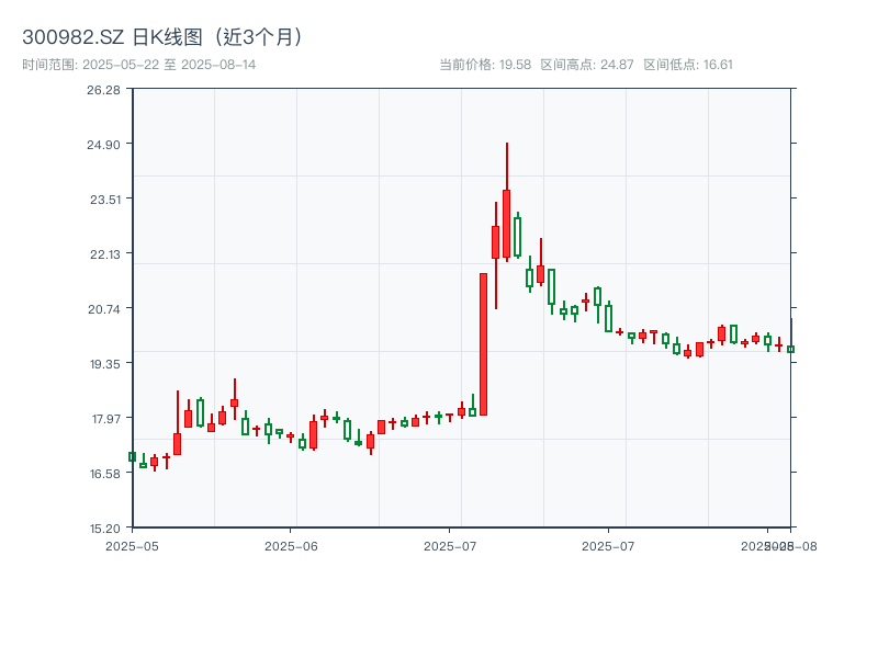 300982.SZ 原始K线图