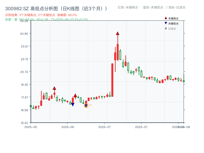 300982.SZ 高低点分析
