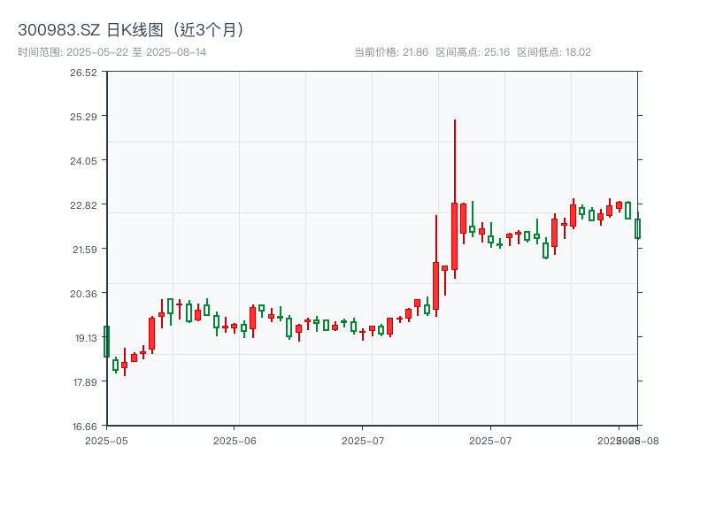 300983.SZ 原始K线图