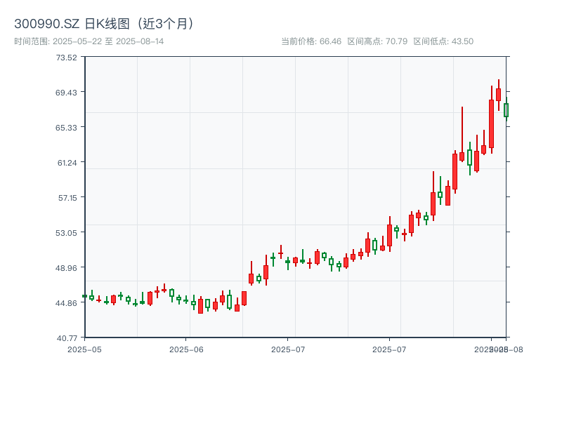 300990.SZ 原始K线图
