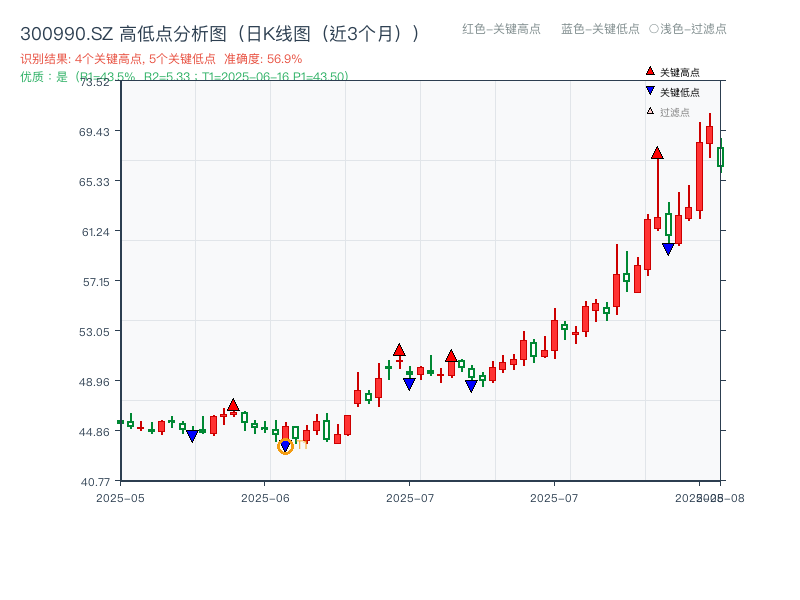 300990.SZ 高低点分析