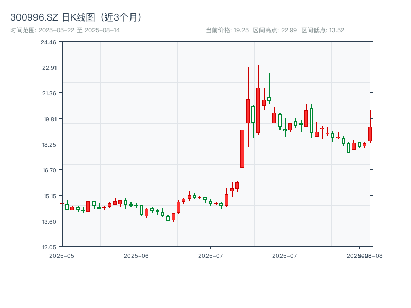 300996.SZ 原始K线图