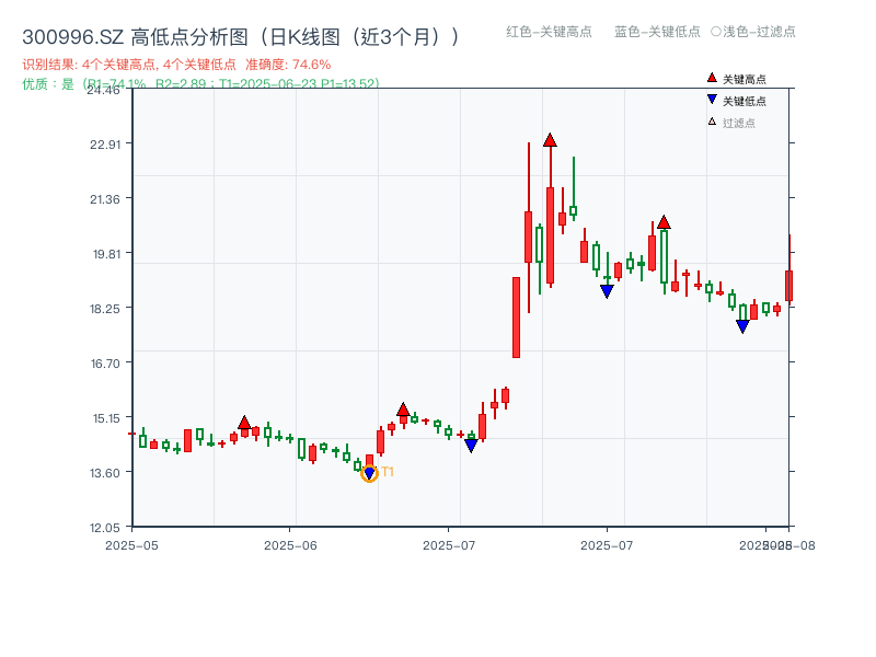 300996.SZ 高低点分析