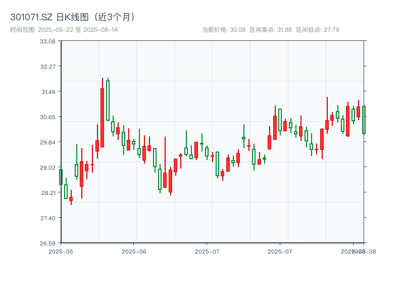 301071.SZ 原始K线图
