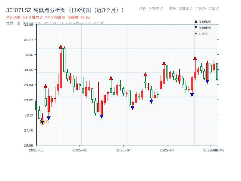 301071.SZ 高低点分析