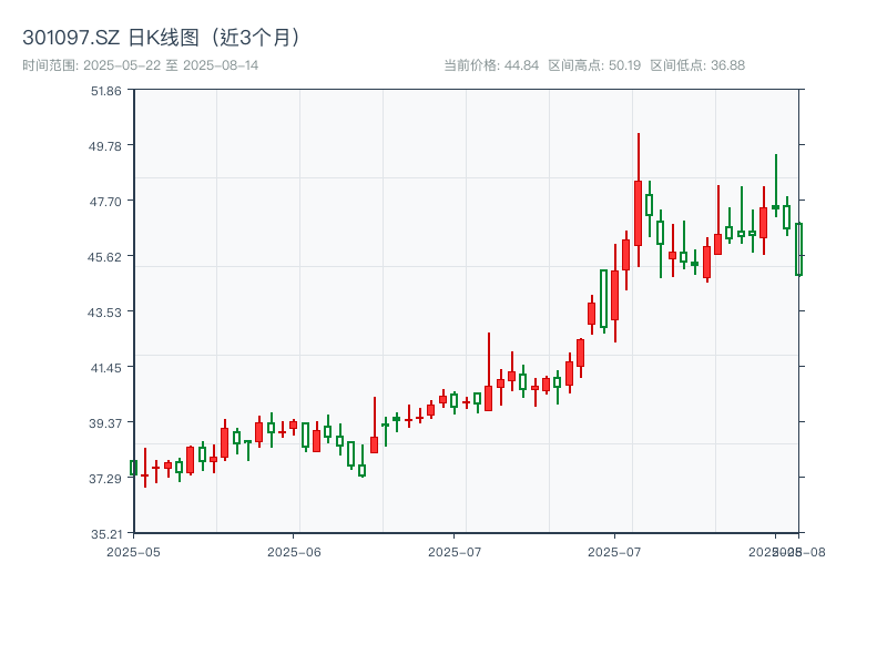 301097.SZ 原始K线图