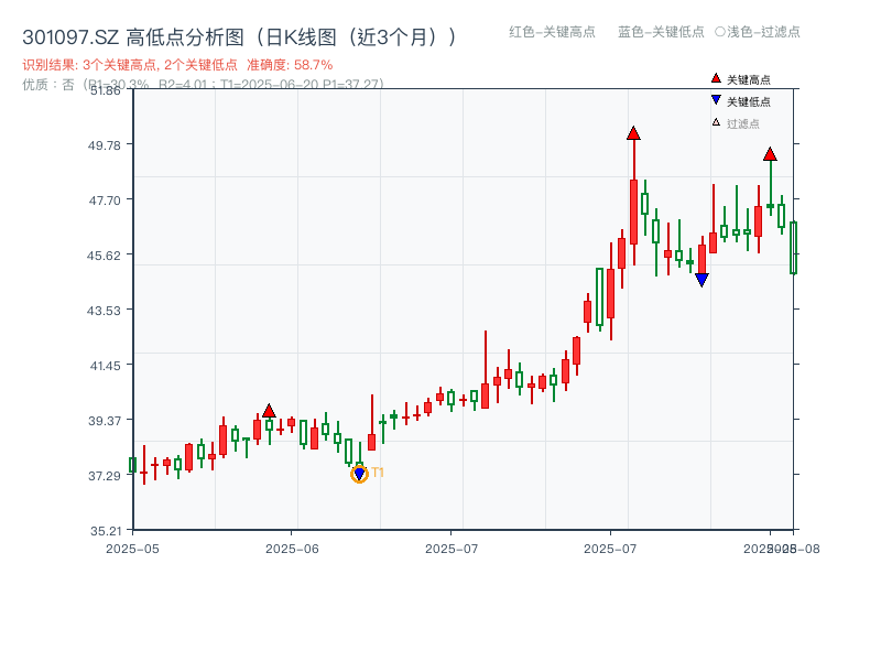 301097.SZ 高低点分析