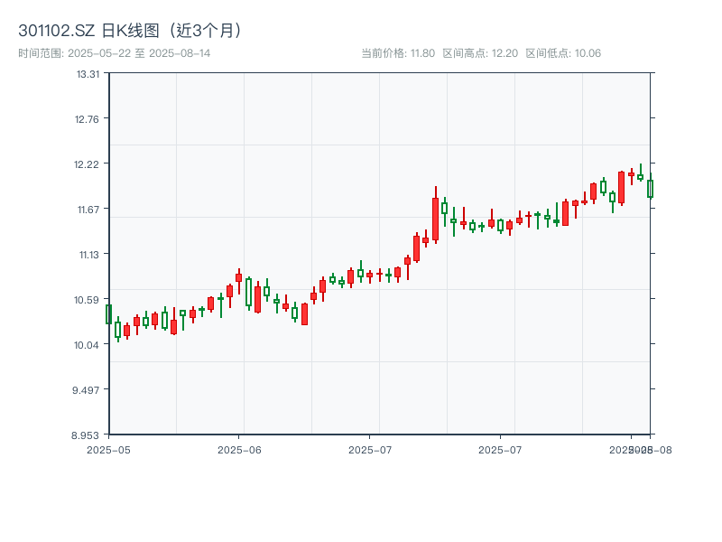 301102.SZ 原始K线图