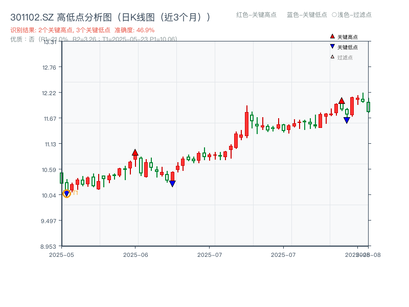 301102.SZ 高低点分析