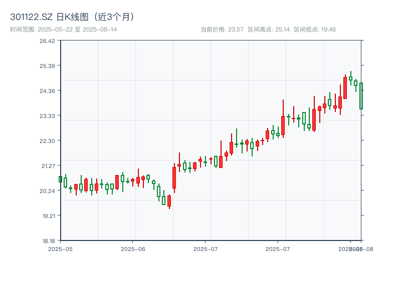 301122.SZ 原始K线图