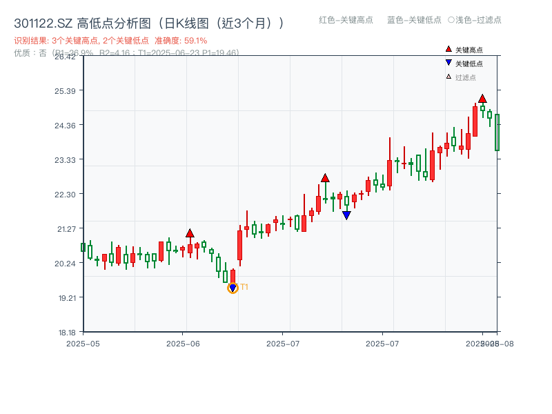 301122.SZ 高低点分析