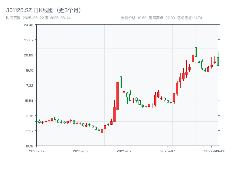 301125.SZ 原始K线图