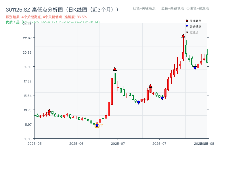 301125.SZ 高低点分析