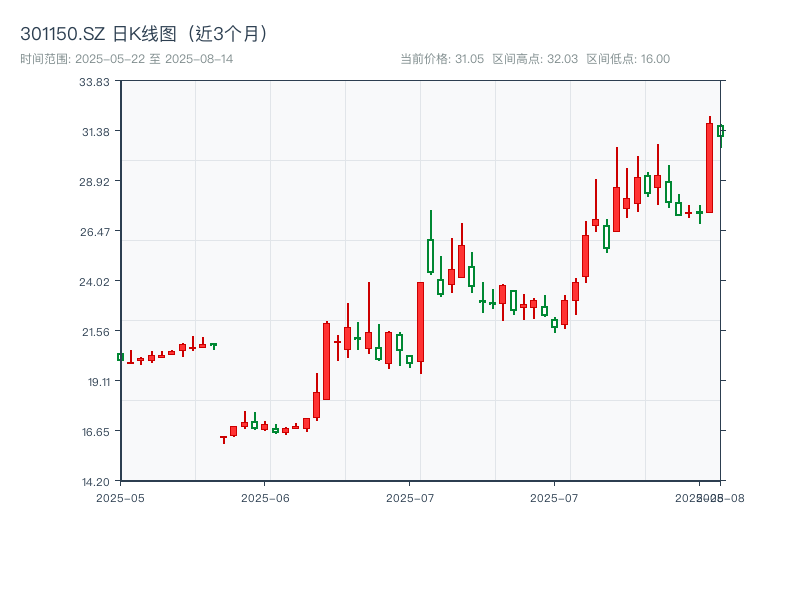301150.SZ 原始K线图