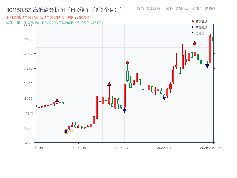 301150.SZ 高低点分析