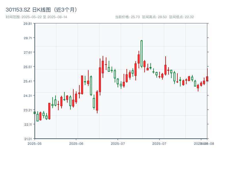 301153.SZ 原始K线图