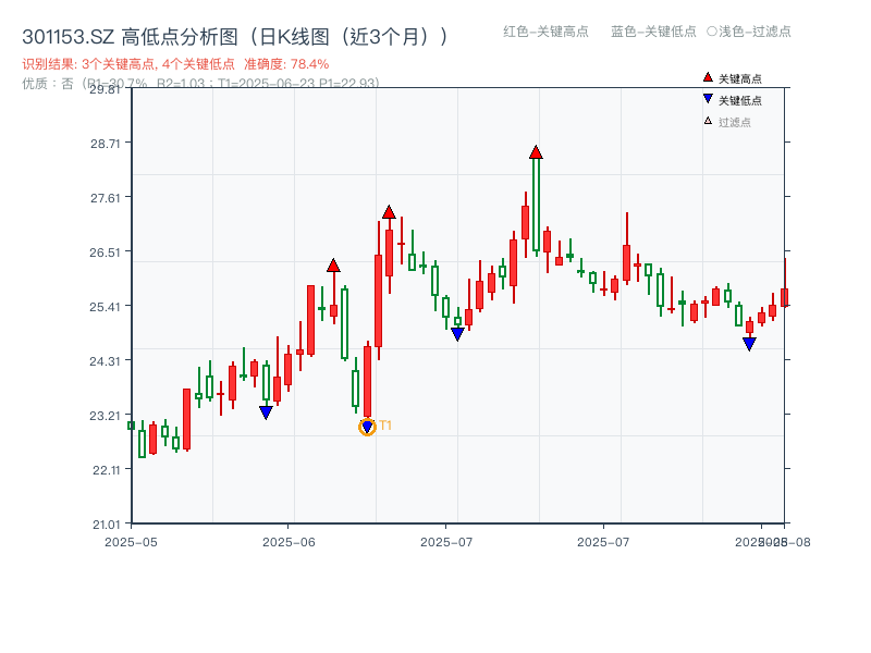 301153.SZ 高低点分析