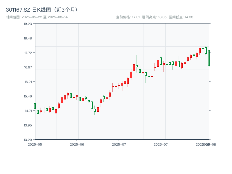 301167.SZ 原始K线图