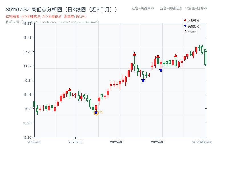 301167.SZ 高低点分析
