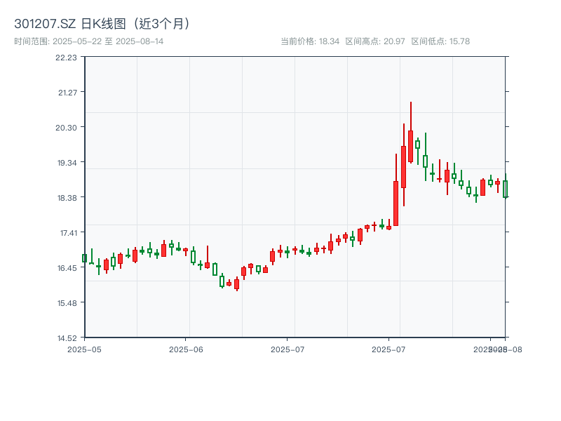 301207.SZ 原始K线图
