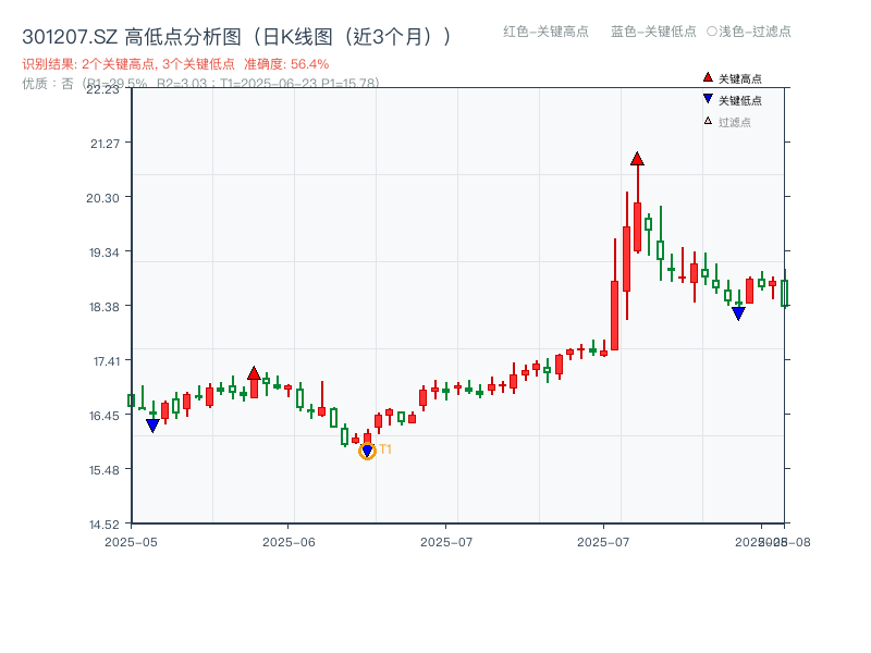 301207.SZ 高低点分析
