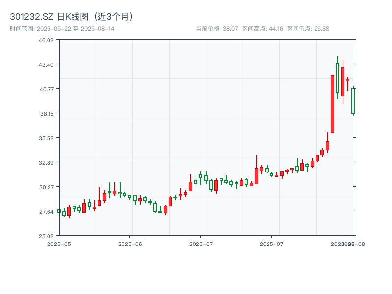 301232.SZ 原始K线图
