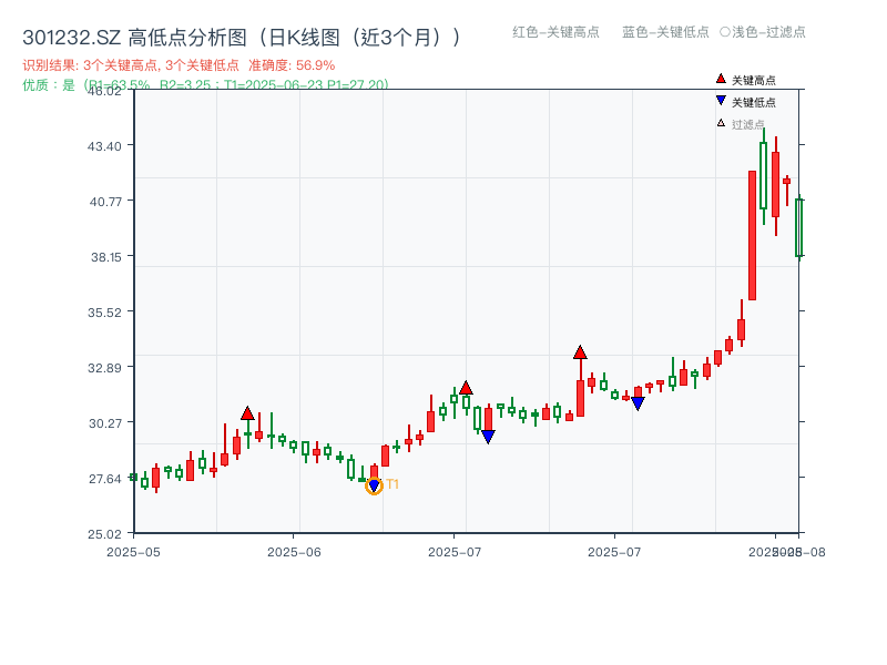 301232.SZ 高低点分析