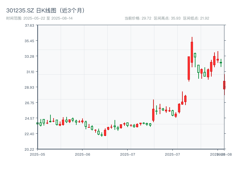 301235.SZ 原始K线图