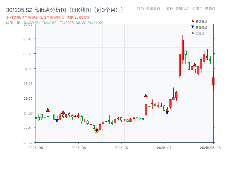 301235.SZ 高低点分析