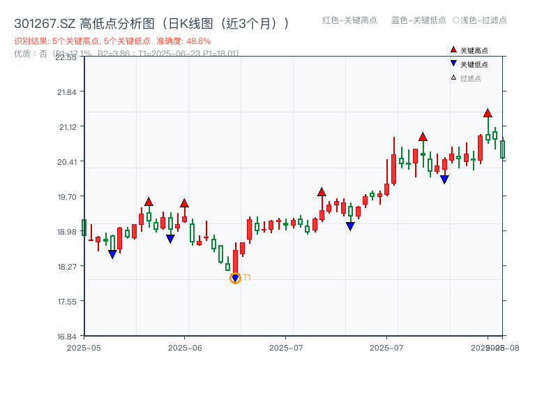 301267.SZ 高低点分析