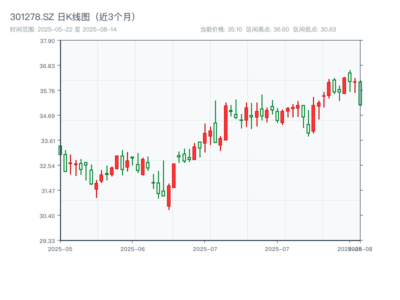 301278.SZ 原始K线图
