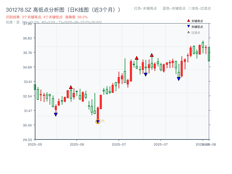 301278.SZ 高低点分析