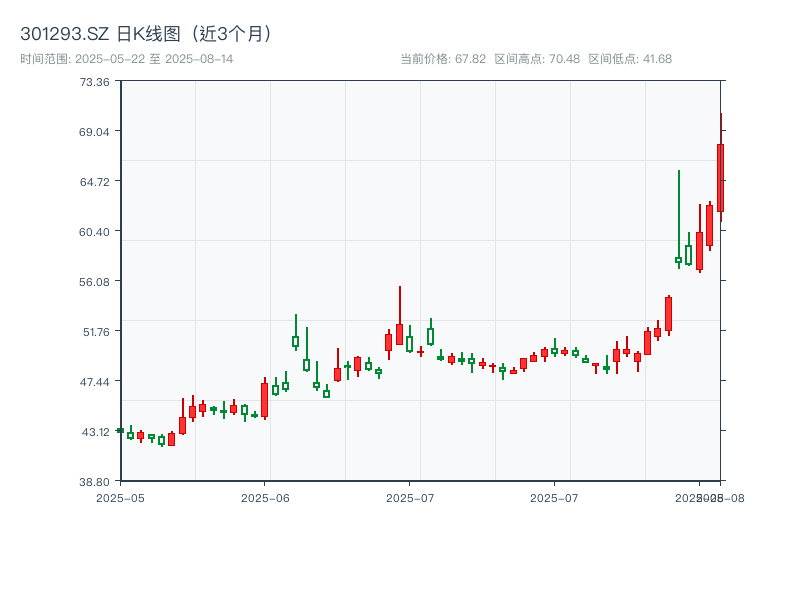 301293.SZ 原始K线图