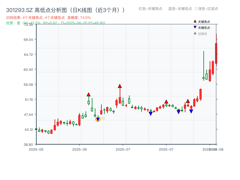 301293.SZ 高低点分析