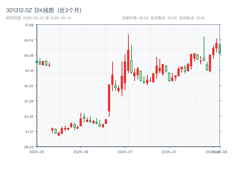 301312.SZ 原始K线图