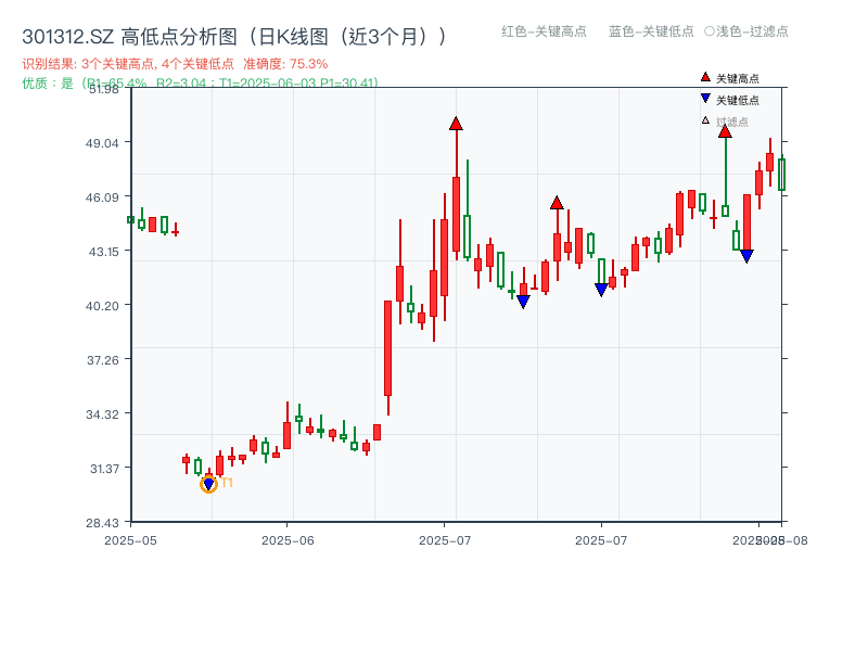 301312.SZ 高低点分析