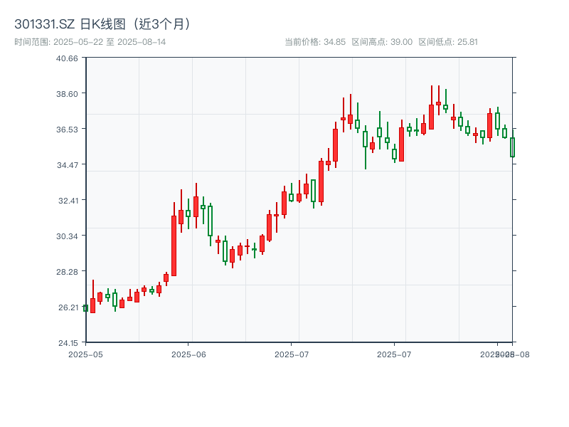 301331.SZ 原始K线图