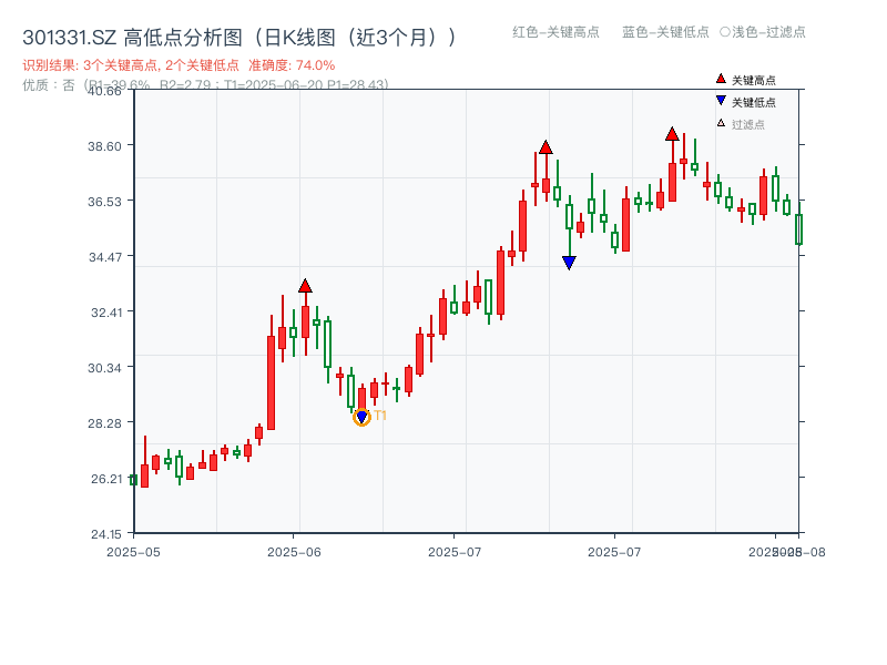 301331.SZ 高低点分析