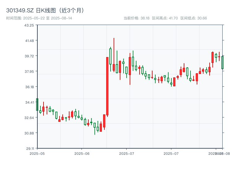 301349.SZ 原始K线图