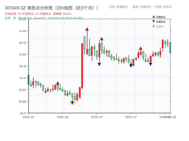 301349.SZ 高低点分析