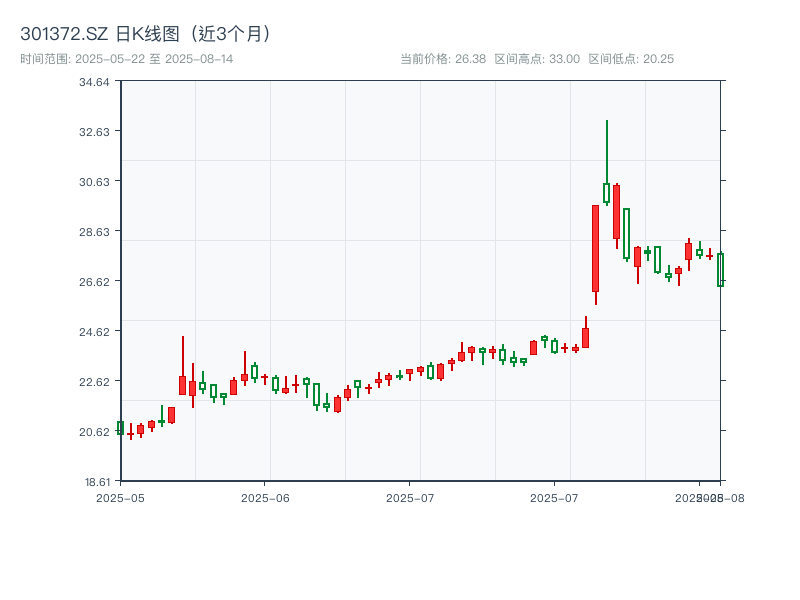 301372.SZ 原始K线图