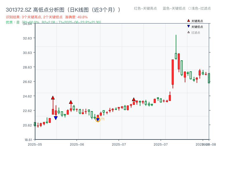 301372.SZ 高低点分析