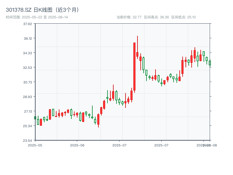 301378.SZ 原始K线图