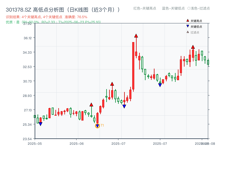 301378.SZ 高低点分析