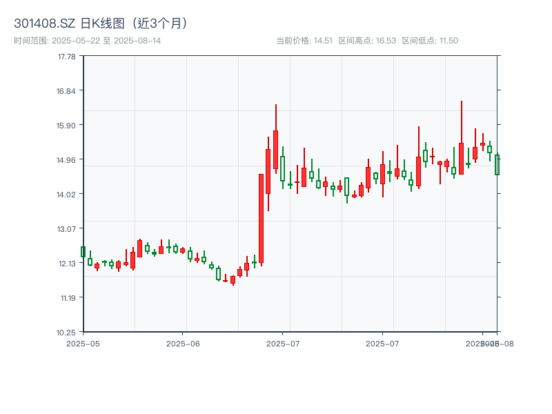 301408.SZ 原始K线图