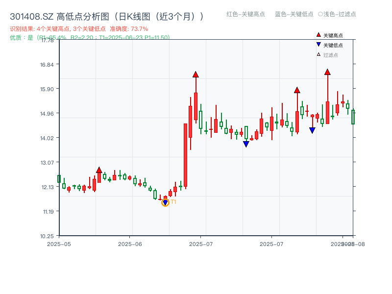 301408.SZ 高低点分析