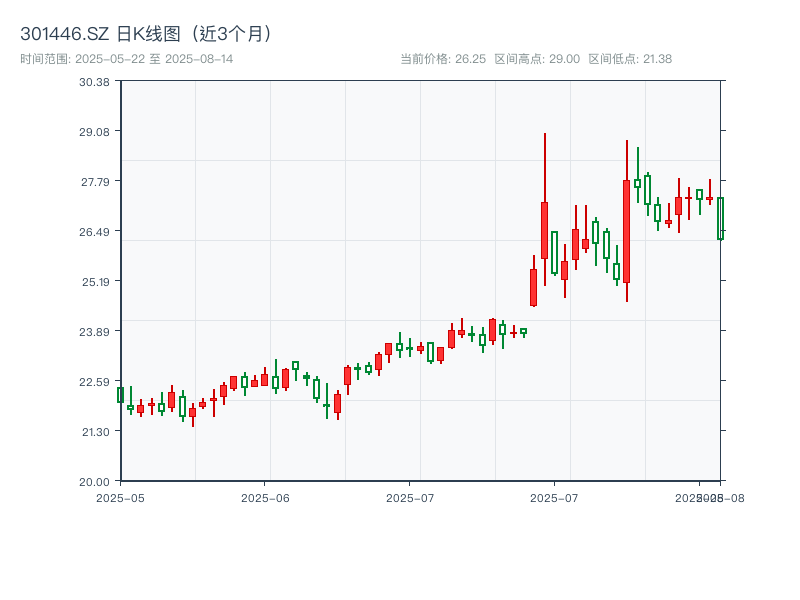 301446.SZ 原始K线图