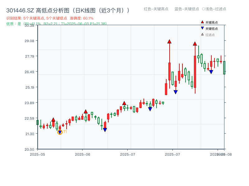 301446.SZ 高低点分析